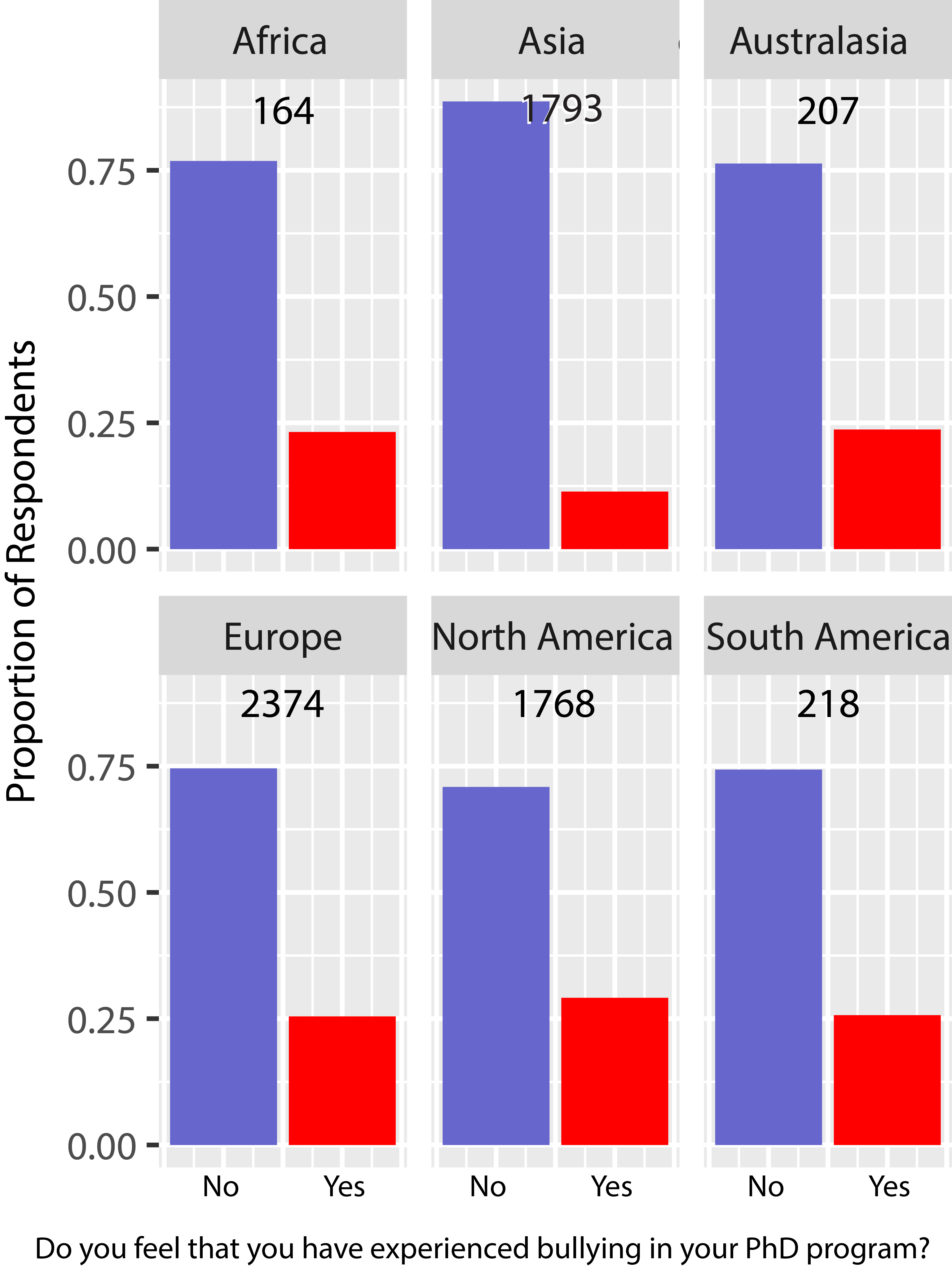 Do you feel that you have experienced bullying in your PhD program? Responses to a survey of graduate students (in 2019) demonstrates the changes in bullying propensity in different research cultures.