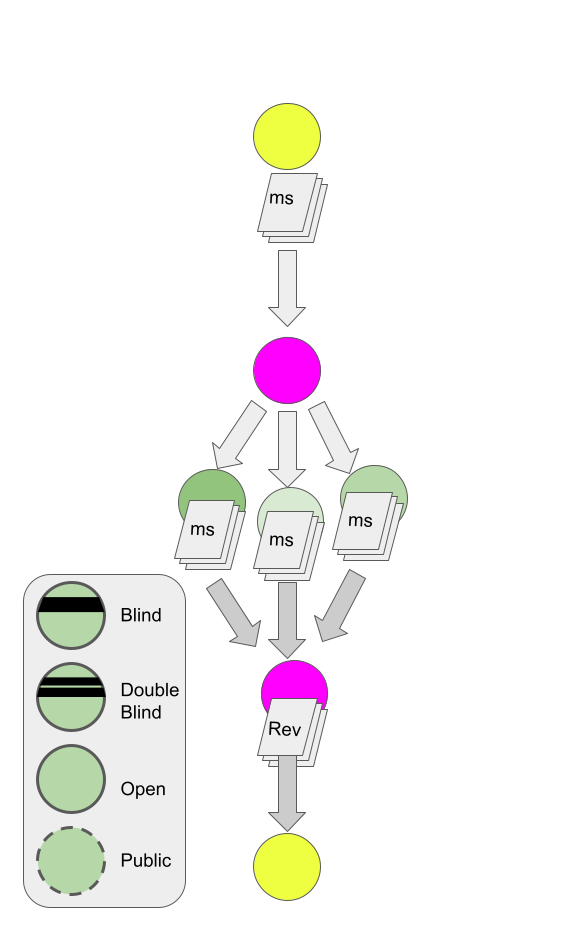 A simple schematic for one round of peer review. In this figure, you (yellow circle) start by submitting your manuscript (ms) to an editor of a journal (pink circle), who assesses it and send it out to 3 reviewers (green circles). Each reviewer independently generates an opinion in the form of a review (rev). They each pass this back to the editor, who then makes a decision on your ms. Each light grey arrow going out may be quite quick (a few days or weeks), but the dark grey return arrows might take a long time (often counted in months). Reviewers come in different flavours (see below), generally at the discretion of the editor.