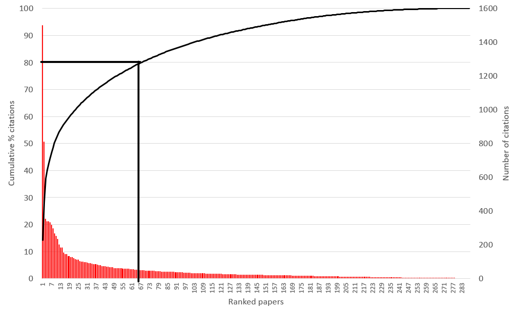 A Pareto chart for the citations for a fictional high-ranking scientist. Note how 80% of this author’s cumulative percentage of citations (horizontal line) intersects the x-axis at around 20% (vertical line) of the total publications for this scientist (N = 300). This suggests that this individual’s output conforms to the 80–20 Pareto rule for their publications’ citations. Also note how the highest cited paper has nearly 15% of all of this researcher’s total citations.
