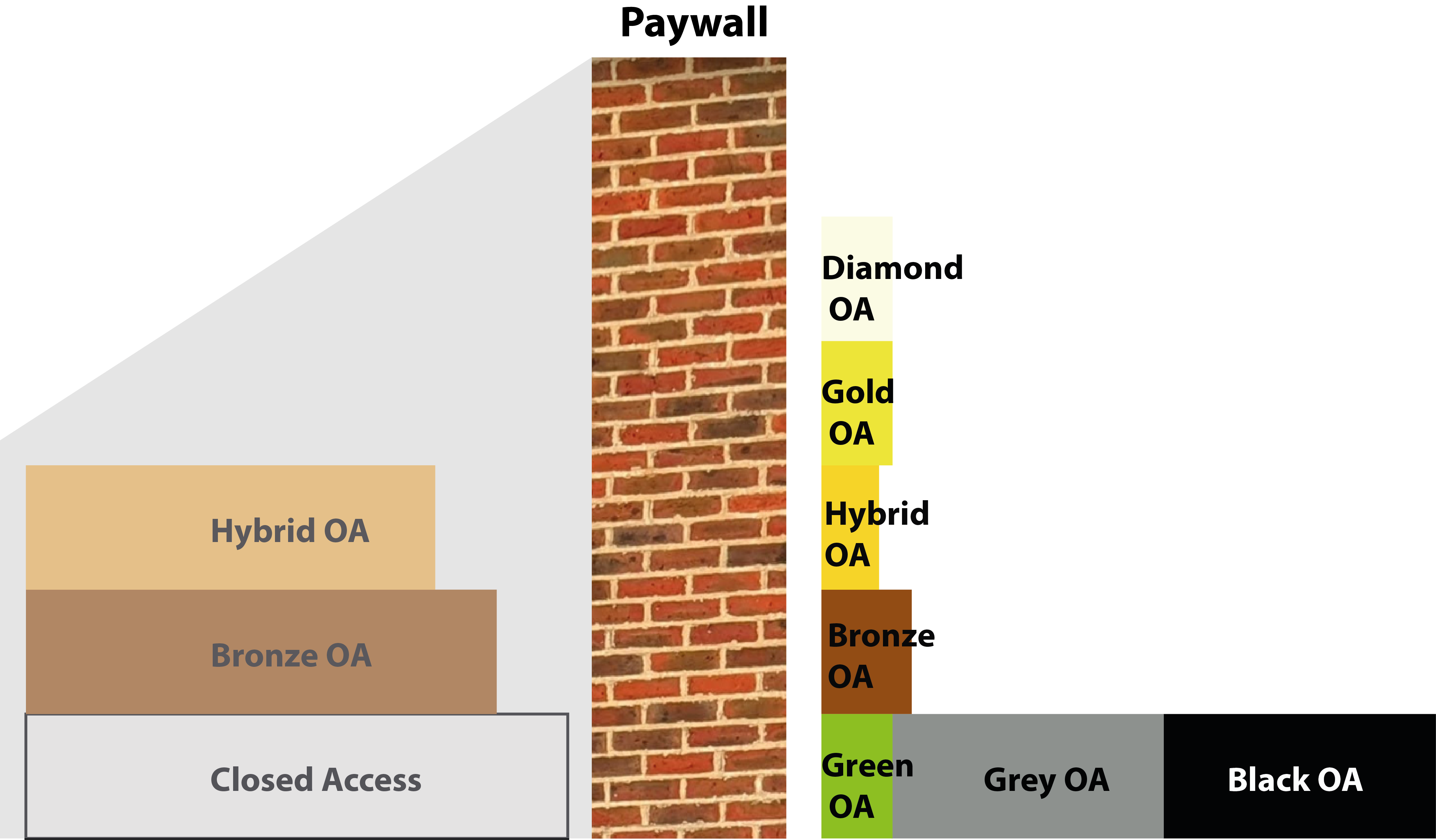 The world of Open Access (OA) is built on shaky foundations. Much more of journal content is still within the shadow of the paywall, even for journals that practice Hybrid and Bronze OA. When you are inside your institution, you may not notice the paywall due to seamless integration with many literature databases. You will be far better acquainted with the paywall if you are from a smaller institution or trying to access literature from outside your institution. Once you are the wrong side of the paywall, your options for most content will be Grey and Black OA. There are regular assaults on these two initiatives by publishers.