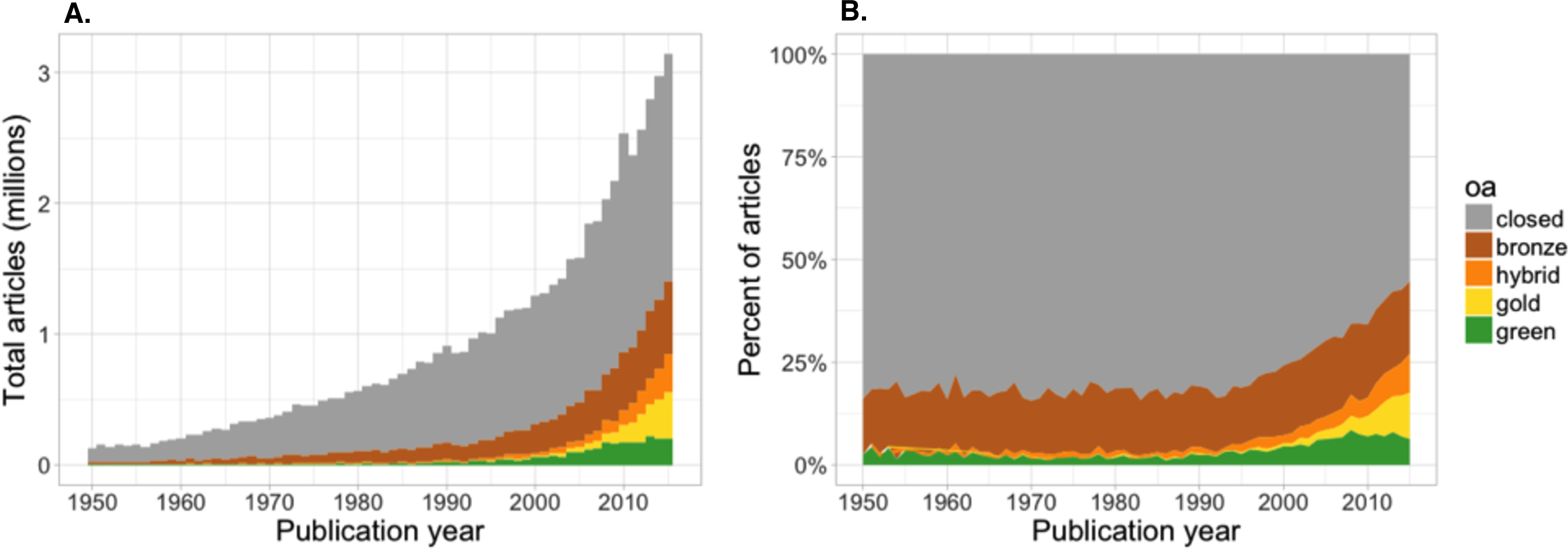 Reproduction of material is possible if it is published under CC-BY. Figure 2 from Piwowar et al. (2018) shows the increasing number (A) and proportion (B) of a random sample of 100 000 papers published with a CrossRef DOI with an increasing trend in Gold and Hybrid OA publications since 2005.