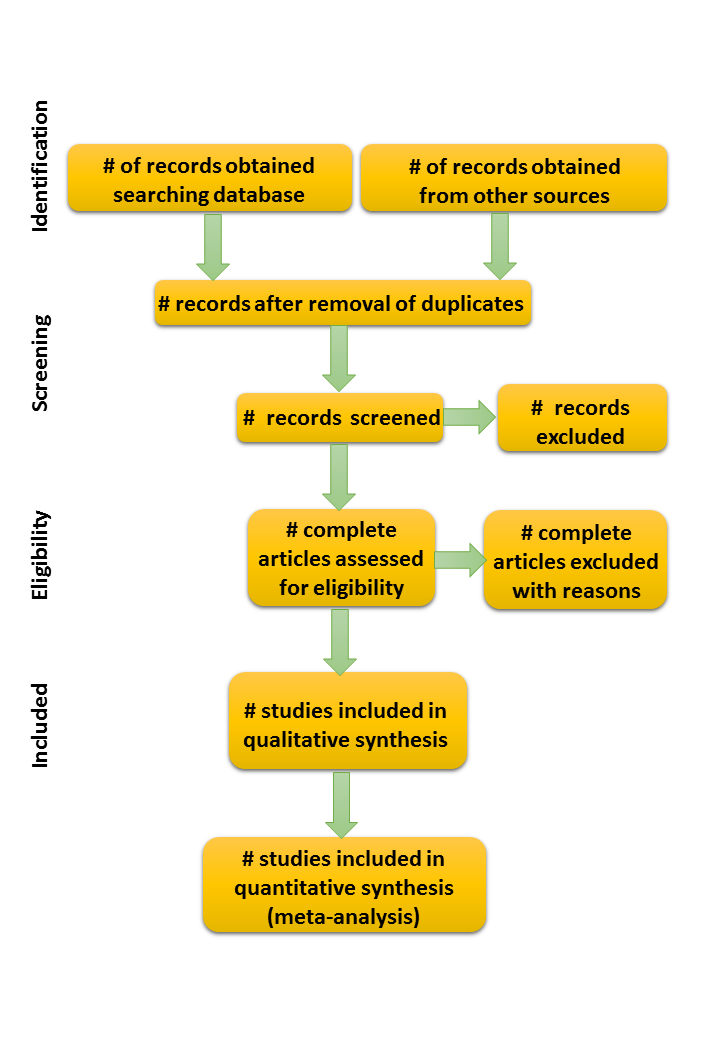The Prisma flow diagram after Moher et al (2009). Text inside the boxes is replaced by the author with the corresponding numbers of records, articles and studies as they were filtered during their systematic literature review, and (if appropriate) the final meta-analysis.