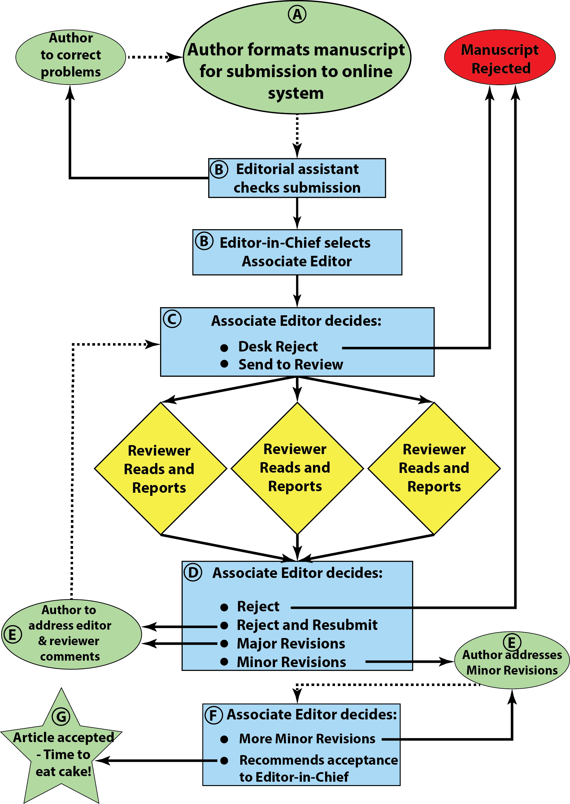 This schematic demonstrates the editorial work-flow of a ‘typical’ journal. Ovals show actions by authors which have dotted lines, while rectangles show work done by the editorial team of the journal with solid lines. Referees are shown as diamonds. Letters in circles refer to the sections of the text (below). All arrows are potential places for delays.