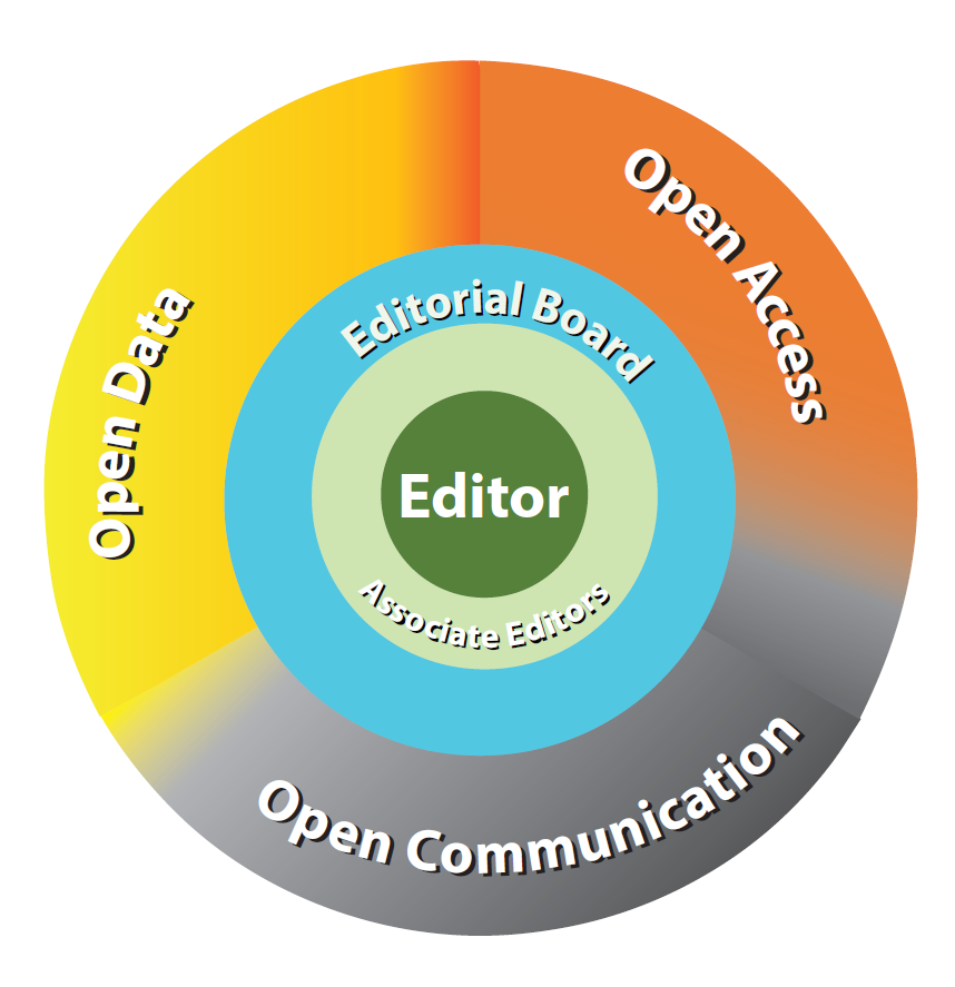 A simple schematic for an Open Science publishing model. Open science relies on the open nature of publication, communication and data. The gatekeepers still lie at the heart of this model, but are principally involved in ensuring the open and free flow of scientific information. This ideal world is free of the metrics that have dogged research in the past.
