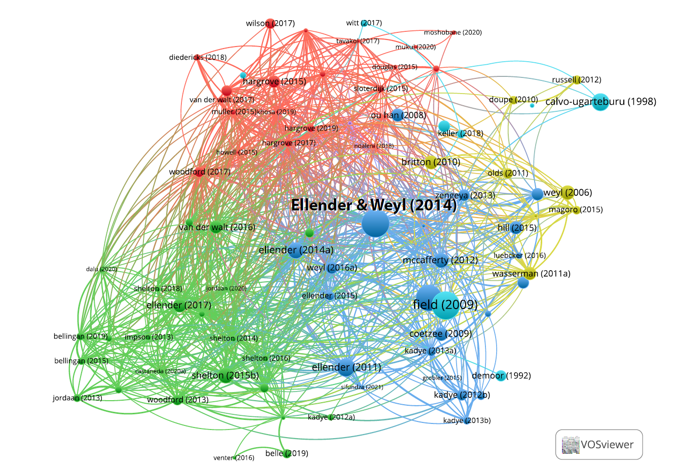 A timely review can be at the heart of a citation network, such as this one on “Invasive fish” AND “South Africa”. In this citation network, you can see that the best cited paper (largest circle - green and centre) is a review by Ellender & Weyl (2014). It has good connections with all of the three subject areas of this citation network, and although it was published in 2014, by 2021 it had been cited 111 times. Drawn with VOSviewer (van Eck & Waltman, 2010).